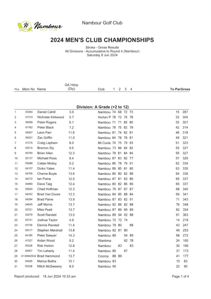 Men's & Weekend Ladies Club Championships Final Results - Nambour Golf Club